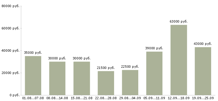 Вакансии склад Санкт-петербург - Медиана зарплат склад Санкт-петербург за 2 месяца