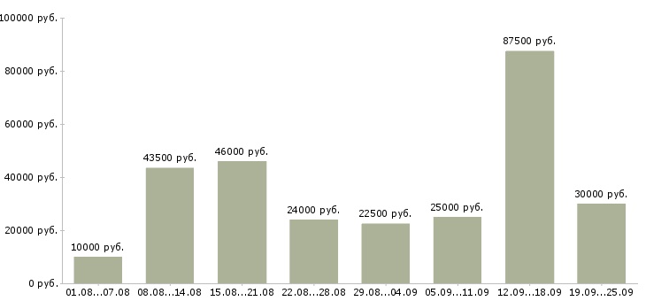 Вакансии сотрудник в интернете в Москве - Медиана зарплат сотрудник в интернете в Москве за 2 месяца