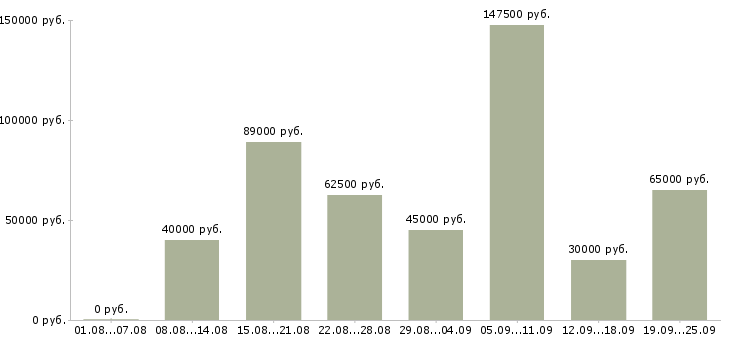 Вакансии сотрудник в отдел в Москве - Медиана зарплат сотрудник в отдел в Москве за 2 месяца