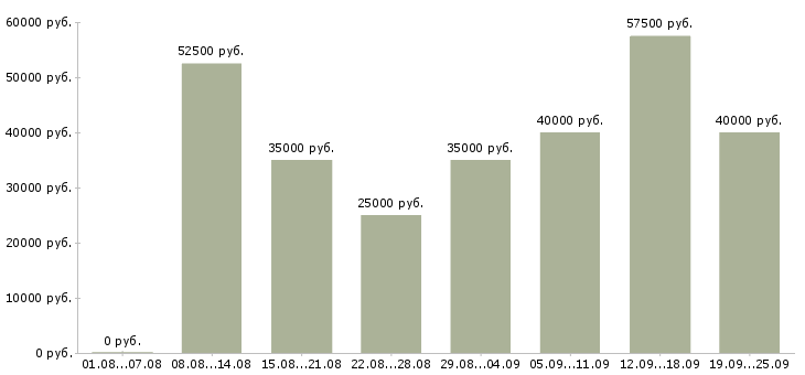 Вакансии сотрудник в офис продаж в Москве - Медиана зарплат сотрудник в офис продаж в Москве за 2 месяца