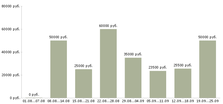 Вакансии сотрудник в торговый зал в Москве - Медиана зарплат сотрудник в торговый зал в Москве за 2 месяца