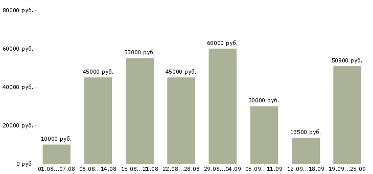 Вакансии сотрудник для работы по интернету в Москве - Медиана зарплат сотрудник для работы по интернету в Москве за 2 месяца