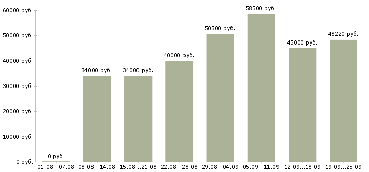 Вакансии сотрудник для работы с договорами в Москве - Медиана зарплат сотрудник для работы с договорами в Москве за 2 месяца