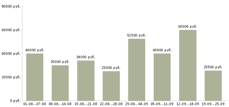 Вакансии сотрудник на пк в Москве - Медиана зарплат сотрудник на пк в Москве за 2 месяца