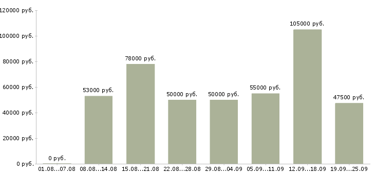 Вакансии сотрудник по оформлению договоров в Москве - Медиана зарплат сотрудник по оформлению договоров в Москве за 2 месяца