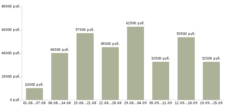 Вакансии сотрудник по работе в интернете в Москве - Медиана зарплат сотрудник по работе в интернете в Москве за 2 месяца