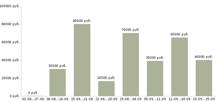 Вакансии сотрудник по работе на пк в Москве - Медиана зарплат сотрудник по работе на пк в Москве за 2 месяца
