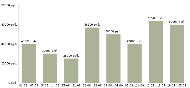 Вакансии сотрудник склада в Москве - Медиана зарплат сотрудник склада в Москве за 2 месяца