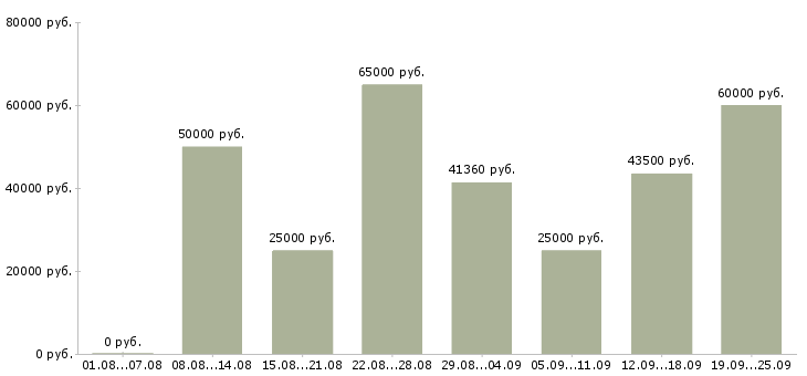 Вакансии сотрудник торгового зала в Москве - Медиана зарплат сотрудник торгового зала в Москве за 2 месяца