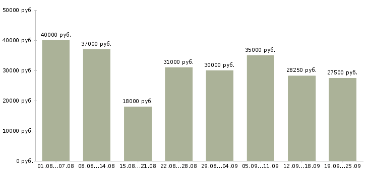 Вакансии специалист на пк в Москве - Медиана зарплат специалист на пк в Москве за 2 месяца