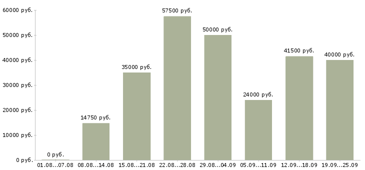 Вакансии специалист оп Санкт-петербург - Медиана зарплат специалист оп Санкт-петербург за 2 месяца