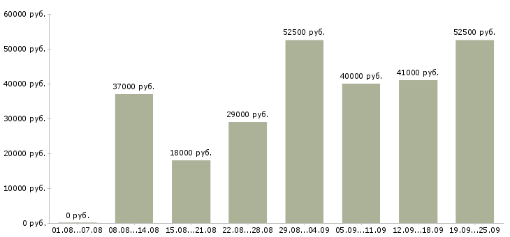 Вакансии специалист офиса продаж в Москве - Медиана зарплат специалист офиса продаж в Москве за 2 месяца