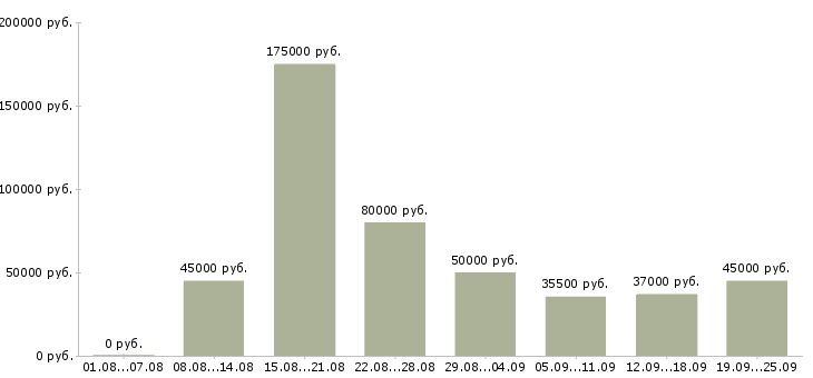 Вакансии специалист по обучению клиентов в Москве - Медиана зарплат специалист по обучению клиентов в Москве за 2 месяца