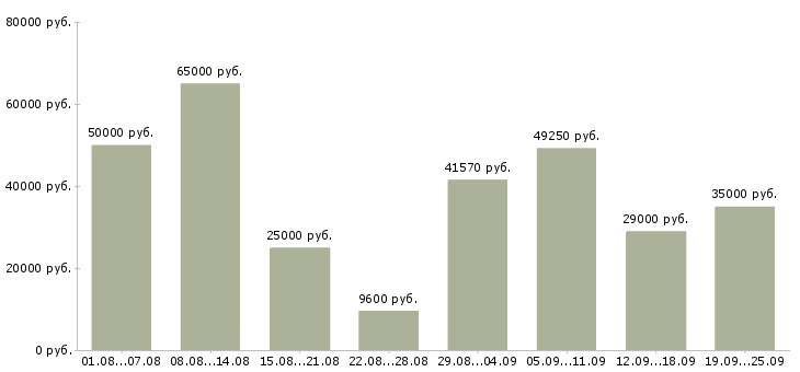 Вакансии столовая в Москве - Медиана зарплат столовая в Москве за 2 месяца