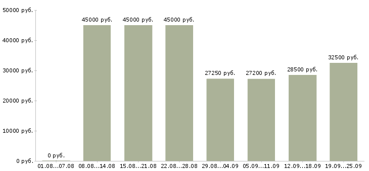 Вакансии техник Санкт-петербург - Медиана зарплат техник Санкт-петербург за 2 месяца