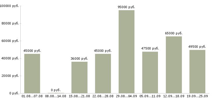 Вакансии технолог по качеству в Москве - Медиана зарплат технолог по качеству в Москве за 2 месяца