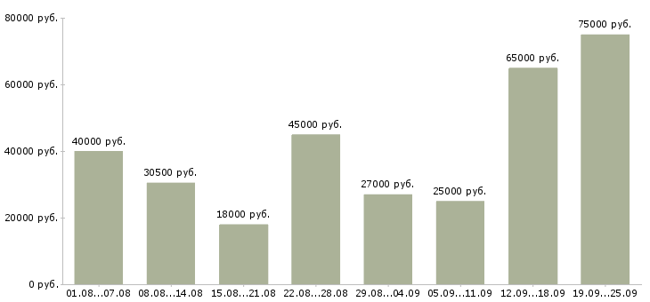 Вакансии торговый менеджер в Москве - Медиана зарплат торговый менеджер в Москве за 2 месяца