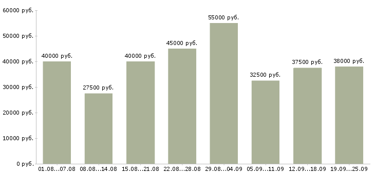 Вакансии требуются менеджеры в Москве - Медиана зарплат требуются менеджеры в Москве за 2 месяца