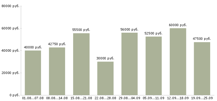 Вакансии требуются на вахту в Москве - Медиана зарплат требуются на вахту в Москве за 2 месяца