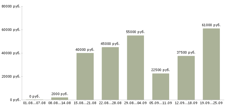 Вакансии требуются сотрудники в компанию в Москве - Медиана зарплат требуются сотрудники в компанию в Москве за 2 месяца