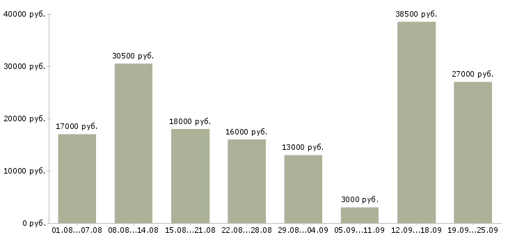 Вакансии уборщик в Москве - Медиана зарплат уборщик в Москве за 2 месяца