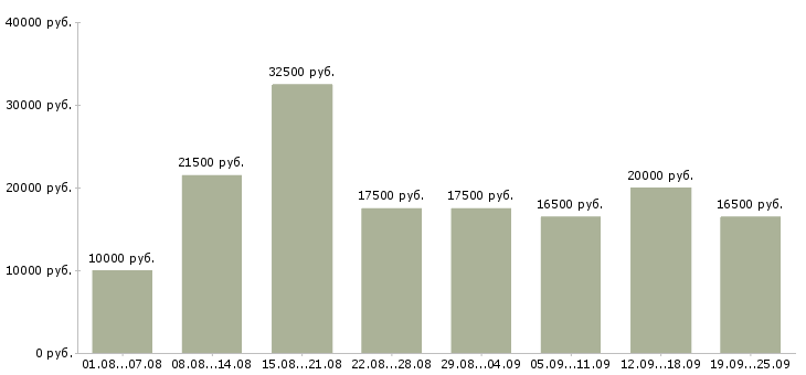 Вакансии удаленная в Москве - Медиана зарплат удаленная в Москве за 2 месяца