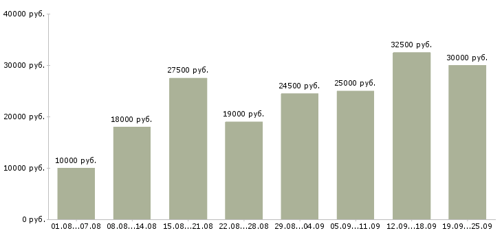 Вакансии удаленной работы в Москве - Медиана зарплат удаленной работы в Москве за 2 месяца