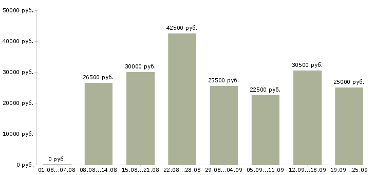Вакансии удобная на дому в Москве - Медиана зарплат удобная на дому в Москве за 2 месяца
