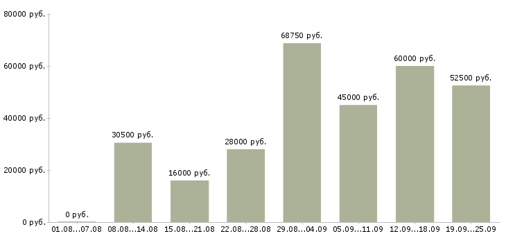 Вакансии управляющая в Москве - Медиана зарплат управляющая в Москве за 2 месяца