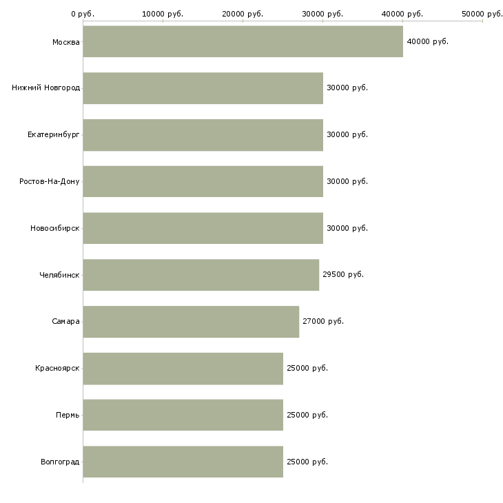 Поиск работы менеджера телефонных продаж-Медиана зарплаты для вакансии «менеджера телефонных продаж» в других городах