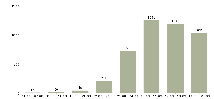 Работа менеджером Нижний новгород - Число вакансий Нижний новгород по специальности менеджером за 2 месяца
