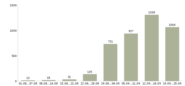 Работа с обучением Нижний новгород - Число вакансий Нижний новгород по специальности с обучением за 2 месяца