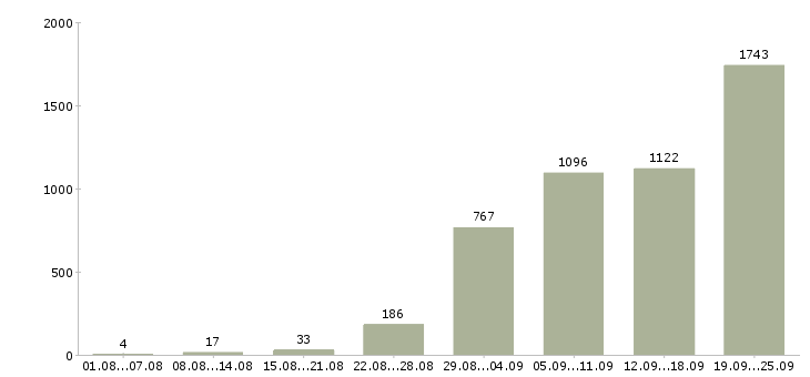 Работа производство Ростов-на-дону - Число вакансий Ростов-на-дону по специальности производство за 2 месяца