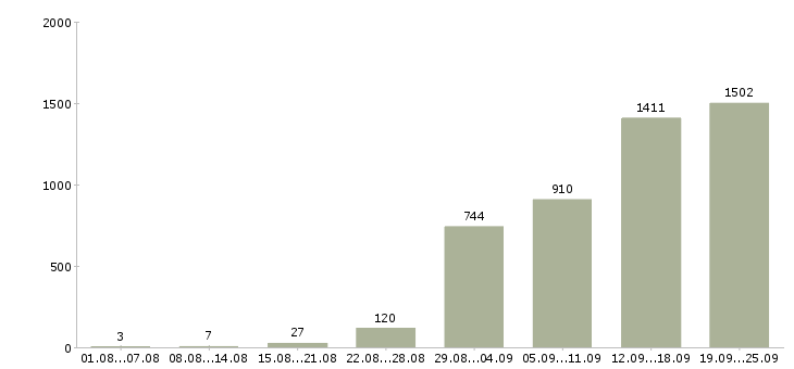 Работа для активных Санкт-петербург - Число вакансий Санкт-петербург по специальности для активных за 2 месяца
