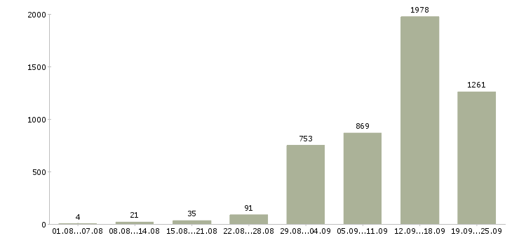 Работа дополнительная работа Санкт-петербург - Число вакансий Санкт-петербург по специальности дополнительная работа за 2 месяца