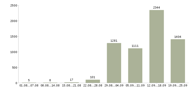 Работа есть работа Санкт-петербург - Число вакансий Санкт-петербург по специальности есть работа за 2 месяца