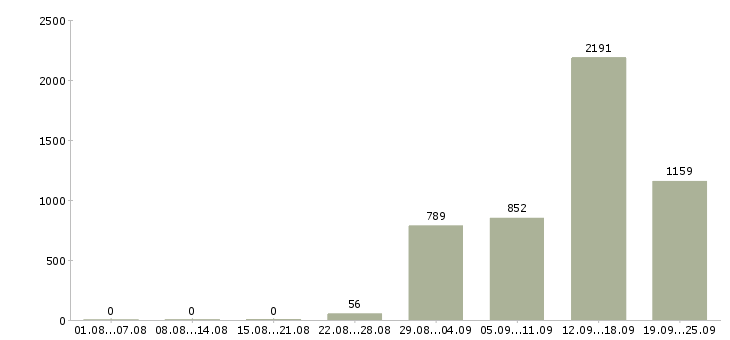 Работа кассир в магазин Санкт-петербург - Число вакансий Санкт-петербург по специальности кассир в магазин за 2 месяца