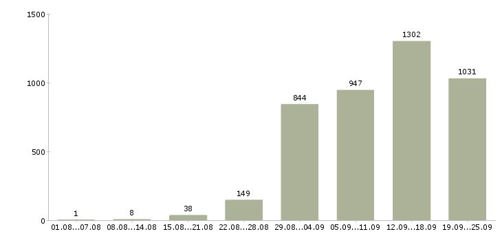 Работа консультанты Санкт-петербург - Число вакансий Санкт-петербург по специальности консультанты за 2 месяца