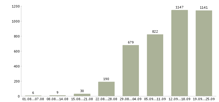 Работа менеджер офиса Санкт-петербург - Число вакансий Санкт-петербург по специальности менеджер офиса за 2 месяца