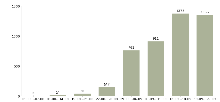 Работа менеджер по работе клиентами Санкт-петербург - Число вакансий Санкт-петербург по специальности менеджер по работе клиентами за 2 месяца