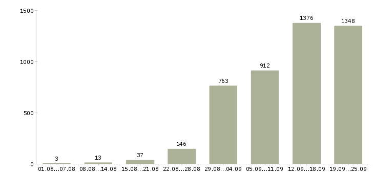 Работа менеджер работе с клиентами Санкт-петербург - Число вакансий Санкт-петербург по специальности менеджер работе с клиентами за 2 месяца