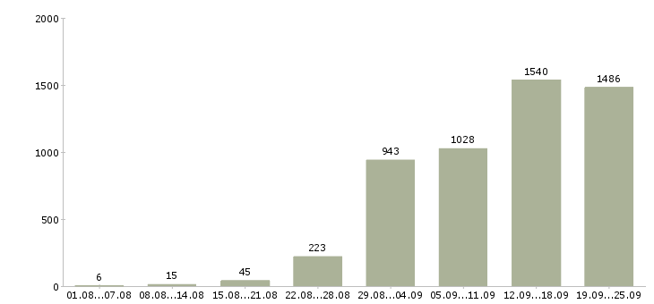 Работа менеджерам по продажам Санкт-петербург - Число вакансий Санкт-петербург по специальности менеджерам по продажам за 2 месяца