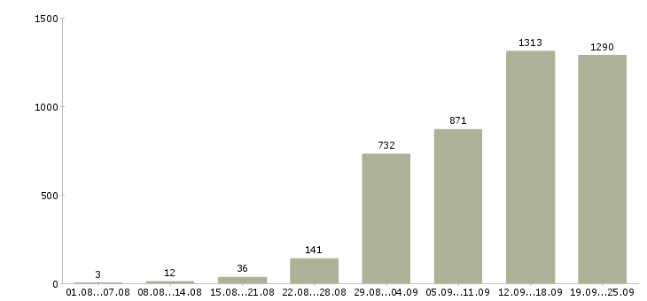 Работа менеджеры по работе с клиентами Санкт-петербург - Число вакансий Санкт-петербург по специальности менеджеры по работе с клиентами за 2 месяца