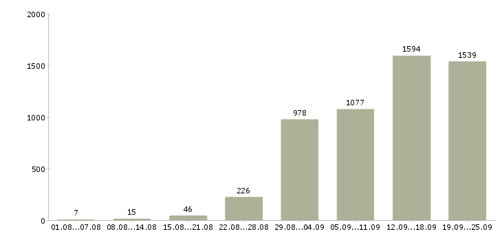 Работа менеджеры продаж Санкт-петербург - Число вакансий Санкт-петербург по специальности менеджеры продаж за 2 месяца