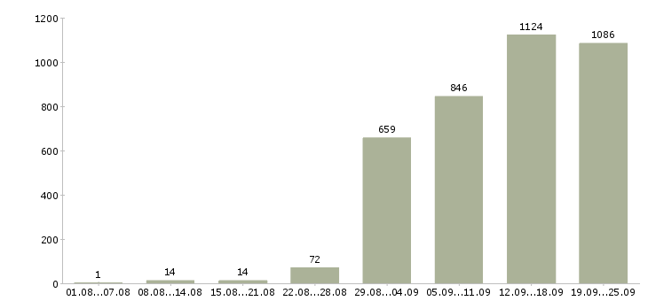 Работа официальное трудоустройство Санкт-петербург - Число вакансий Санкт-петербург по специальности официальное трудоустройство за 2 месяца