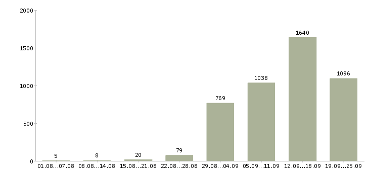 Работа по работе на дому Санкт-петербург - Число вакансий Санкт-петербург по специальности по работе на дому за 2 месяца