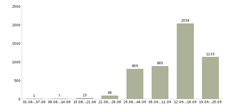 Работа подработка работа Санкт-петербург - Число вакансий Санкт-петербург по специальности подработка работа за 2 месяца