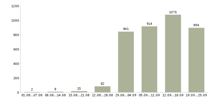 Работа предложение Санкт-петербург - Число вакансий Санкт-петербург по специальности предложение за 2 месяца