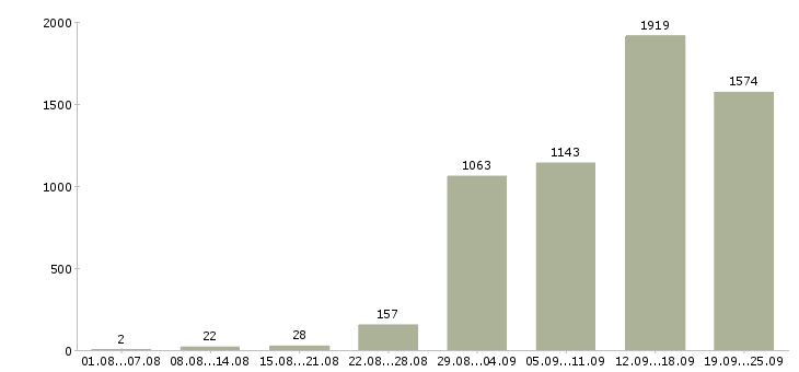 Работа приглашаю на работу Санкт-петербург - Число вакансий Санкт-петербург по специальности приглашаю на работу за 2 месяца