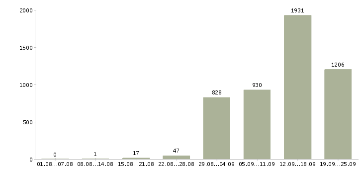 Работа продавец в магазин Санкт-петербург - Число вакансий Санкт-петербург по специальности продавец в магазин за 2 месяца